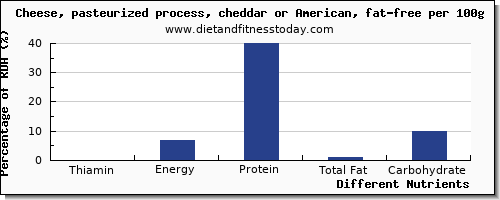 chart to show highest thiamin in thiamine in cheddar cheese per 100g